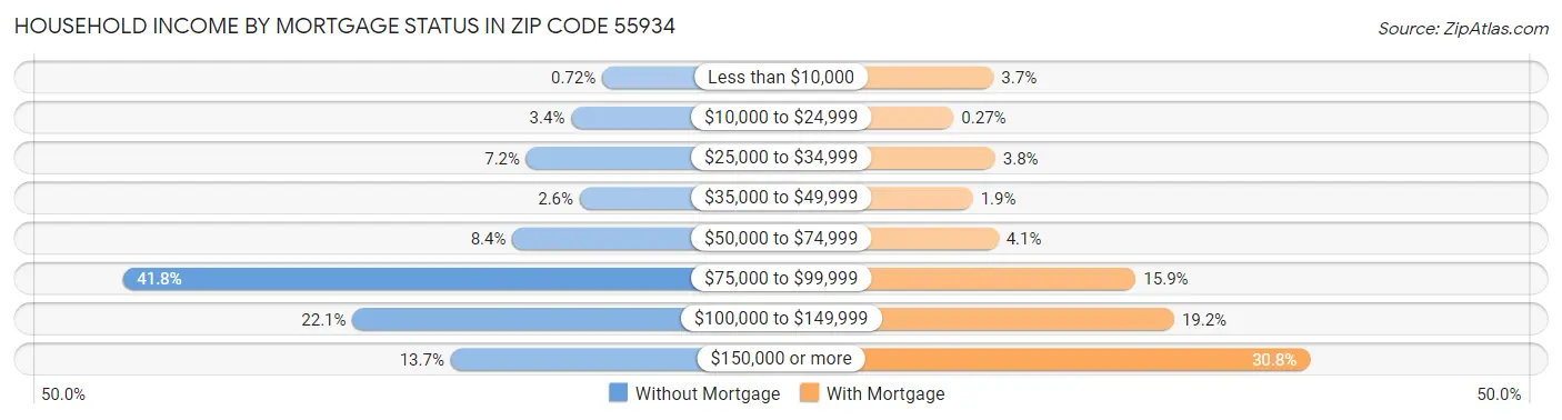 Household Income by Mortgage Status in Zip Code 55934