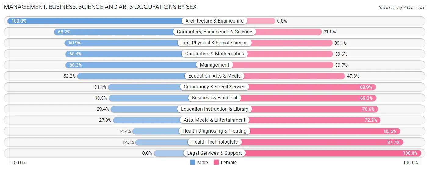 Management, Business, Science and Arts Occupations by Sex in Zip Code 55934