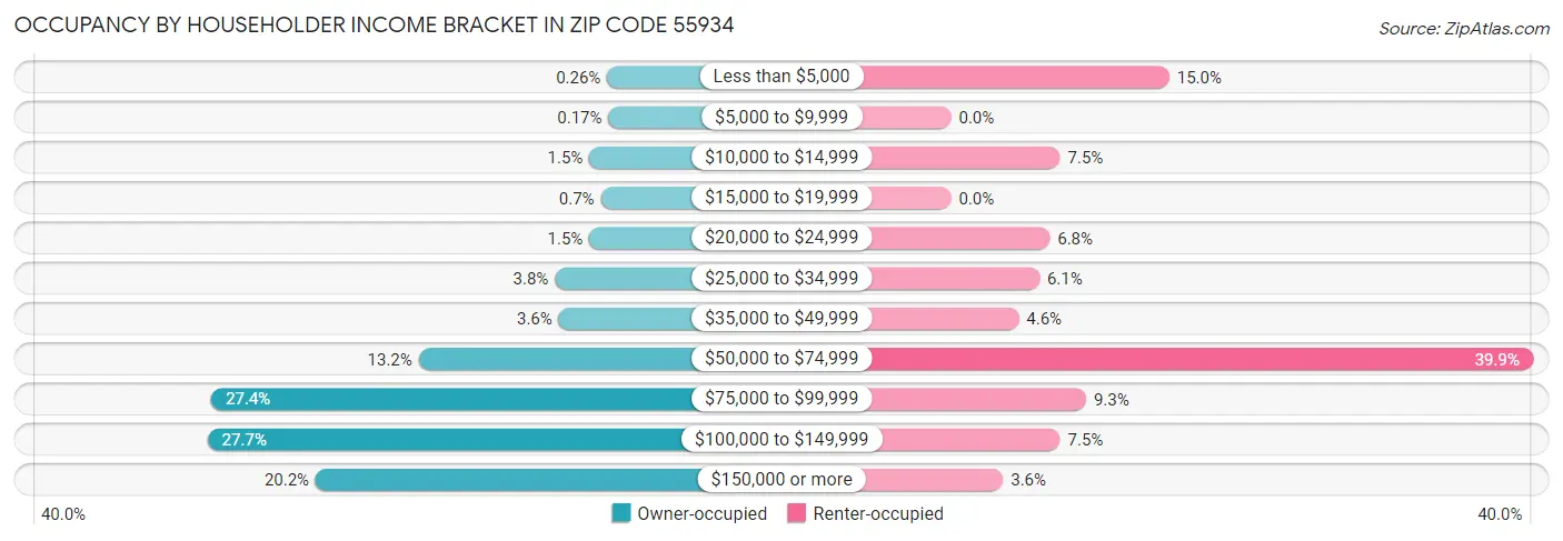Occupancy by Householder Income Bracket in Zip Code 55934