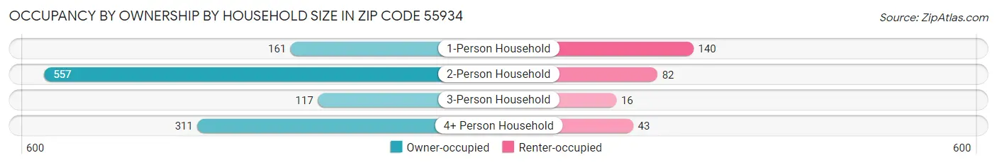 Occupancy by Ownership by Household Size in Zip Code 55934