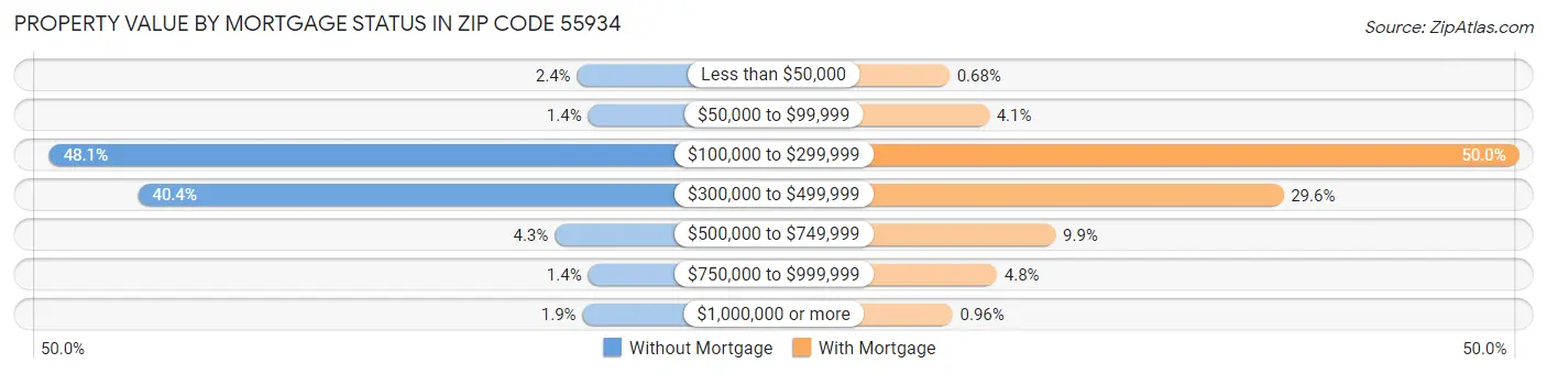 Property Value by Mortgage Status in Zip Code 55934