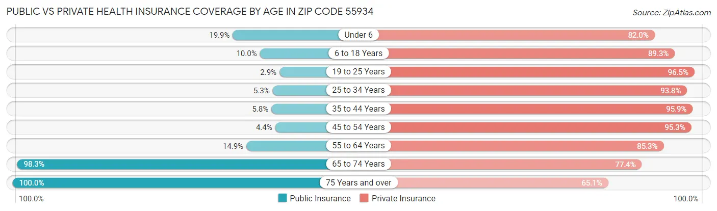 Public vs Private Health Insurance Coverage by Age in Zip Code 55934