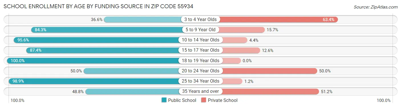 School Enrollment by Age by Funding Source in Zip Code 55934