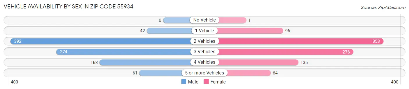 Vehicle Availability by Sex in Zip Code 55934