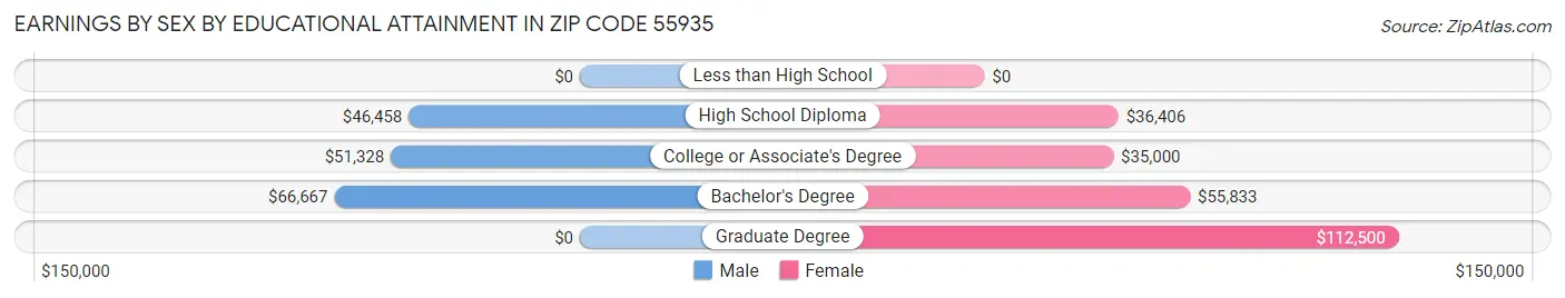 Earnings by Sex by Educational Attainment in Zip Code 55935