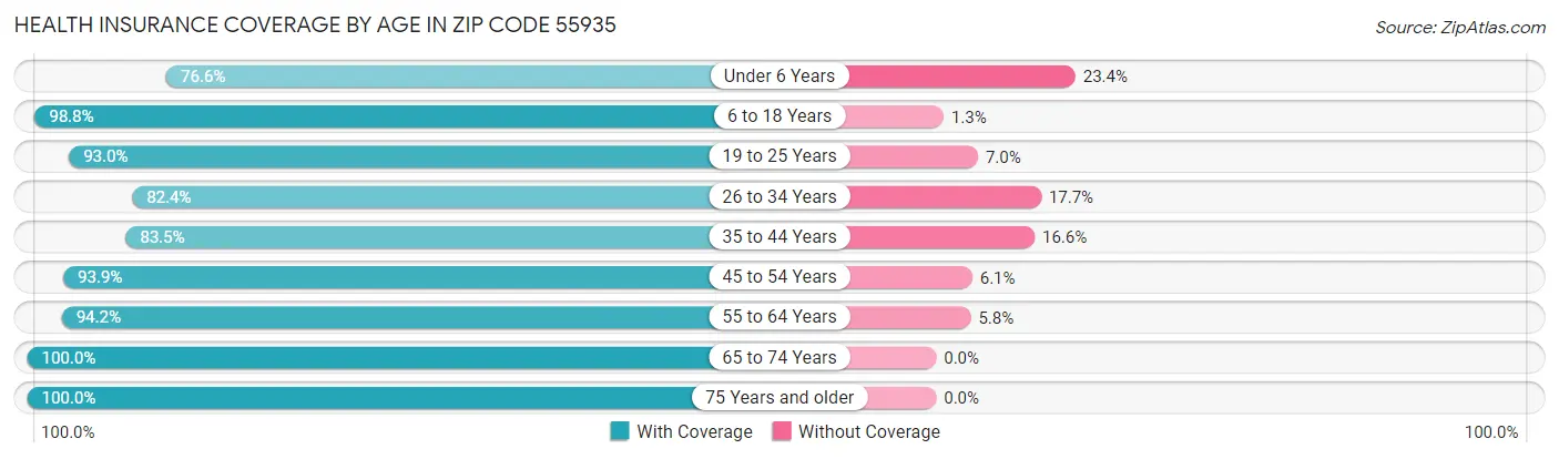 Health Insurance Coverage by Age in Zip Code 55935