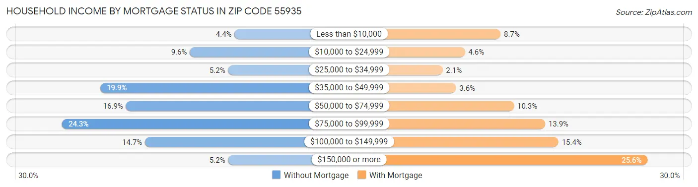 Household Income by Mortgage Status in Zip Code 55935