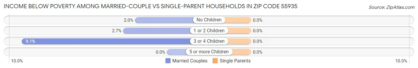 Income Below Poverty Among Married-Couple vs Single-Parent Households in Zip Code 55935