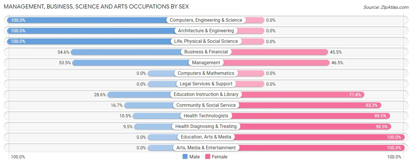 Management, Business, Science and Arts Occupations by Sex in Zip Code 55935
