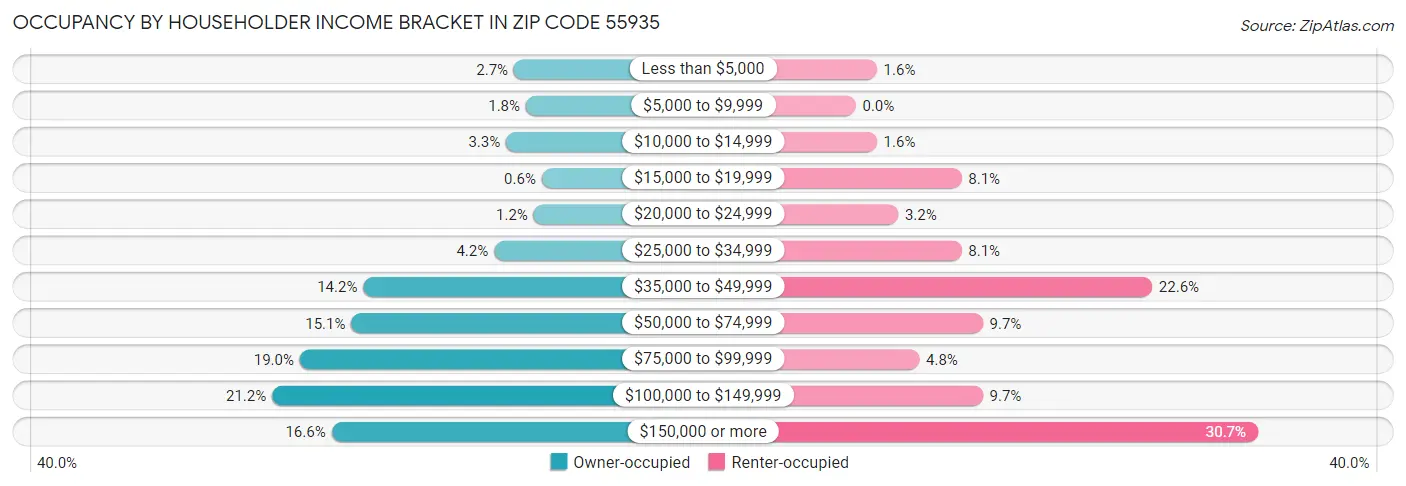 Occupancy by Householder Income Bracket in Zip Code 55935