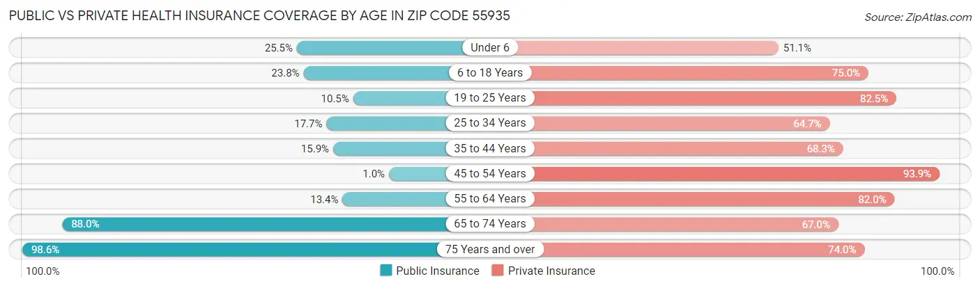 Public vs Private Health Insurance Coverage by Age in Zip Code 55935