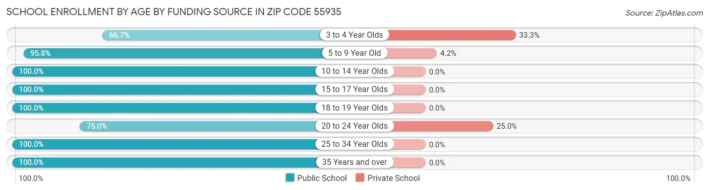 School Enrollment by Age by Funding Source in Zip Code 55935