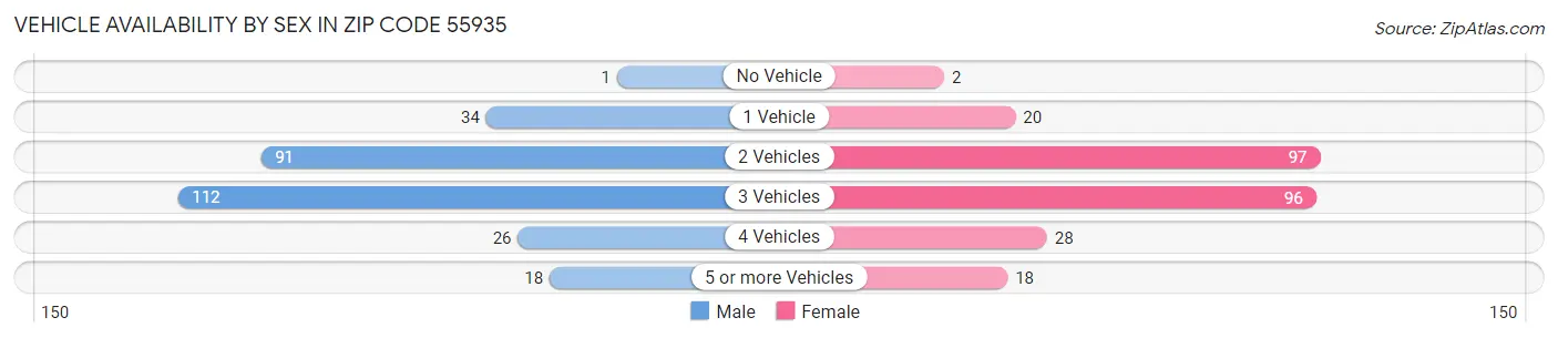Vehicle Availability by Sex in Zip Code 55935