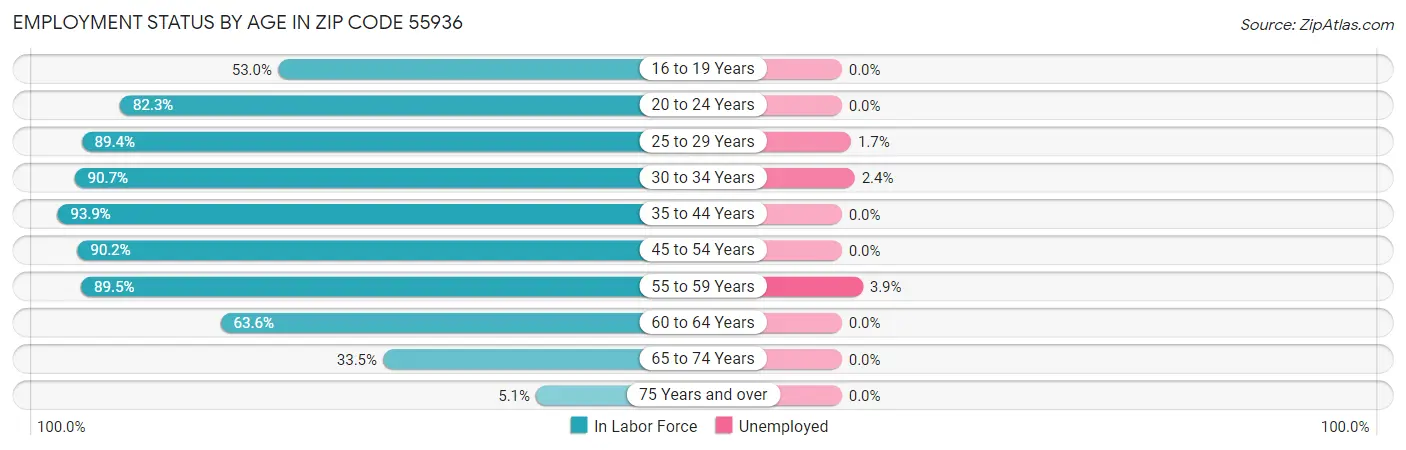 Employment Status by Age in Zip Code 55936