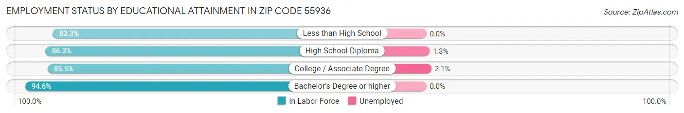 Employment Status by Educational Attainment in Zip Code 55936