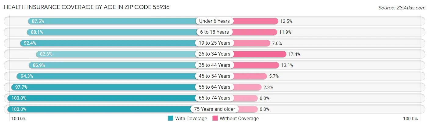 Health Insurance Coverage by Age in Zip Code 55936