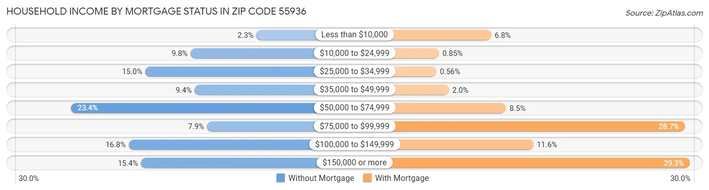 Household Income by Mortgage Status in Zip Code 55936