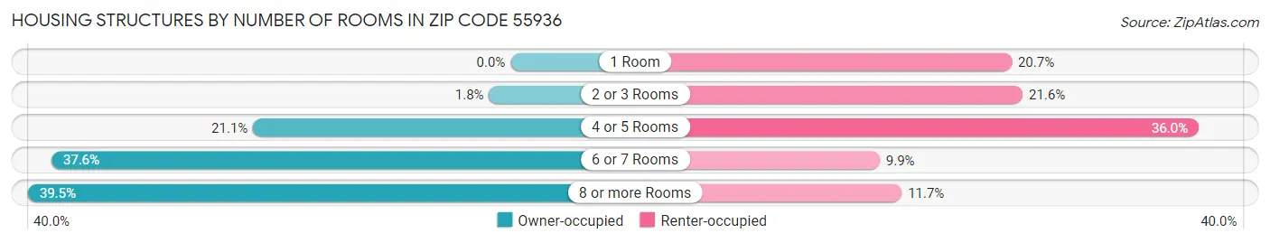 Housing Structures by Number of Rooms in Zip Code 55936