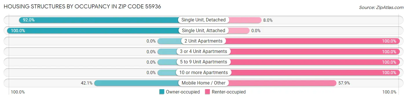 Housing Structures by Occupancy in Zip Code 55936
