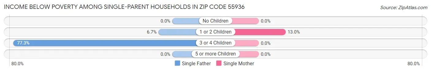 Income Below Poverty Among Single-Parent Households in Zip Code 55936