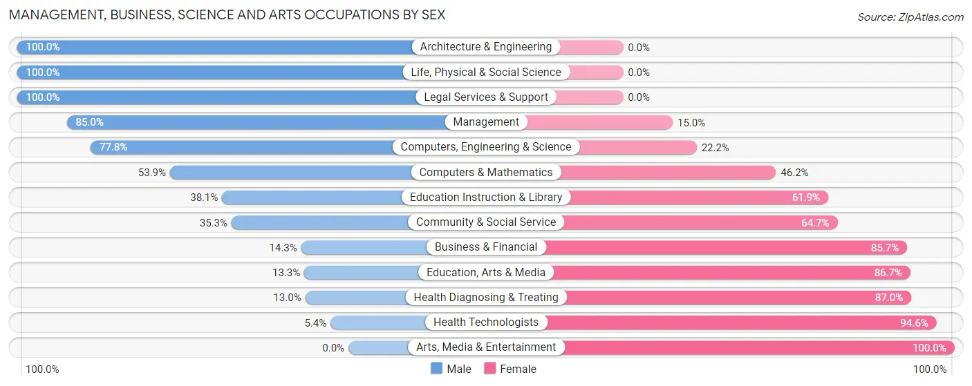 Management, Business, Science and Arts Occupations by Sex in Zip Code 55936