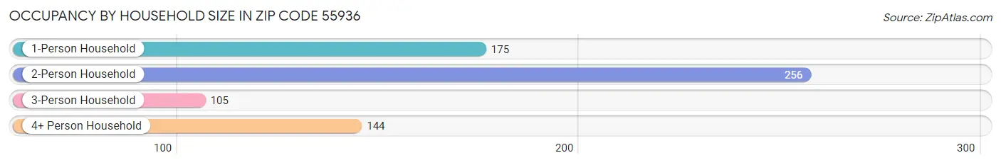 Occupancy by Household Size in Zip Code 55936