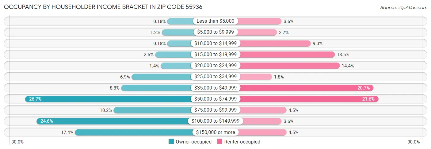 Occupancy by Householder Income Bracket in Zip Code 55936