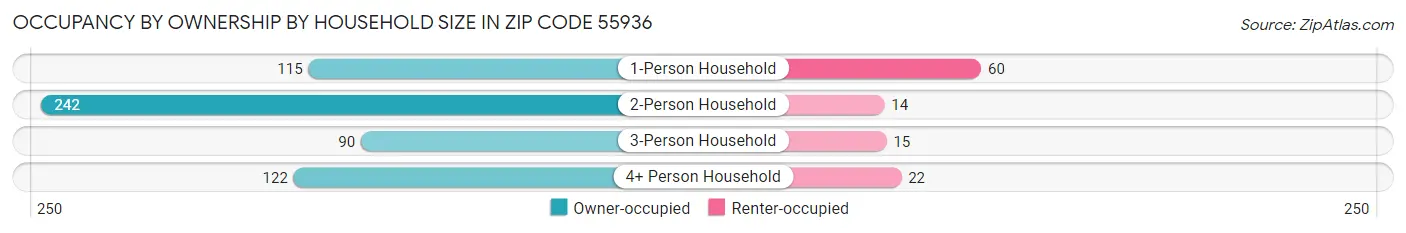 Occupancy by Ownership by Household Size in Zip Code 55936