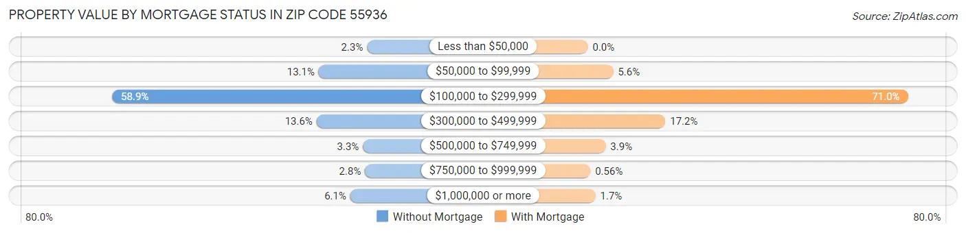 Property Value by Mortgage Status in Zip Code 55936
