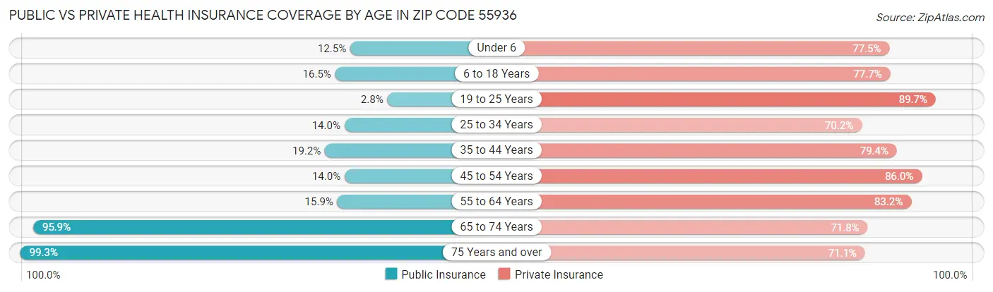 Public vs Private Health Insurance Coverage by Age in Zip Code 55936