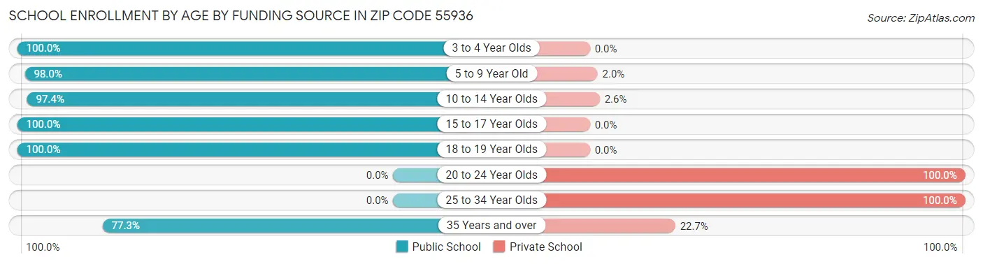 School Enrollment by Age by Funding Source in Zip Code 55936