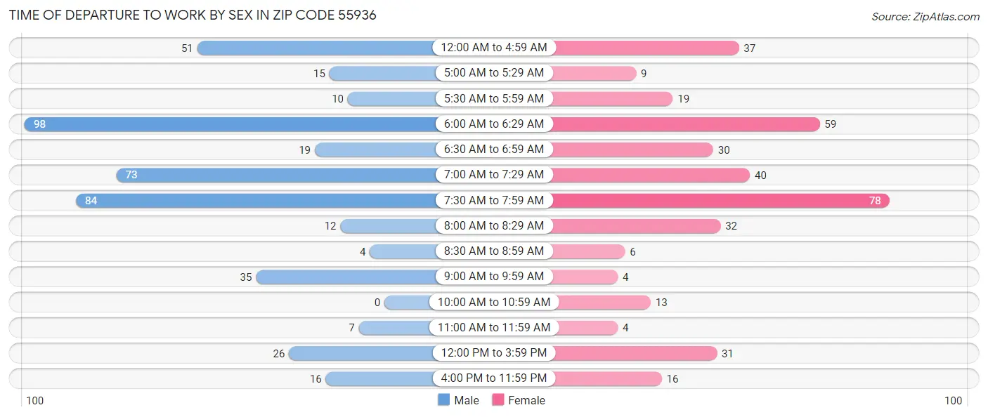 Time of Departure to Work by Sex in Zip Code 55936
