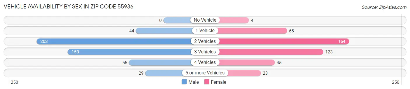 Vehicle Availability by Sex in Zip Code 55936