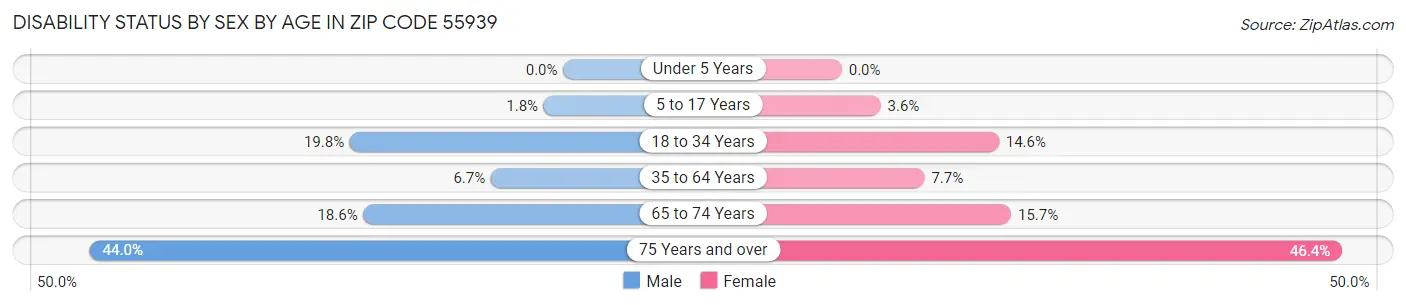 Disability Status by Sex by Age in Zip Code 55939