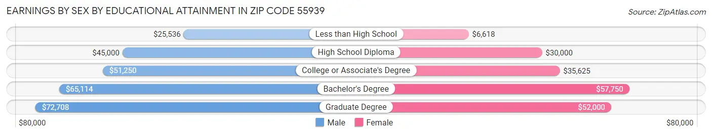 Earnings by Sex by Educational Attainment in Zip Code 55939
