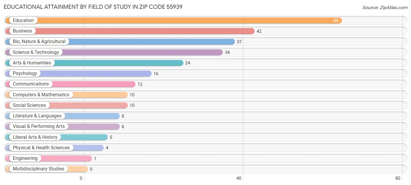 Educational Attainment by Field of Study in Zip Code 55939