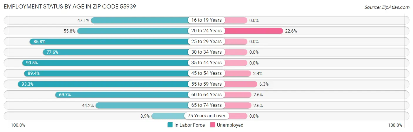 Employment Status by Age in Zip Code 55939