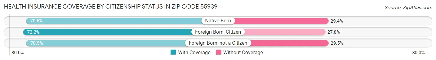 Health Insurance Coverage by Citizenship Status in Zip Code 55939