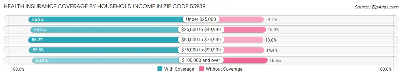 Health Insurance Coverage by Household Income in Zip Code 55939