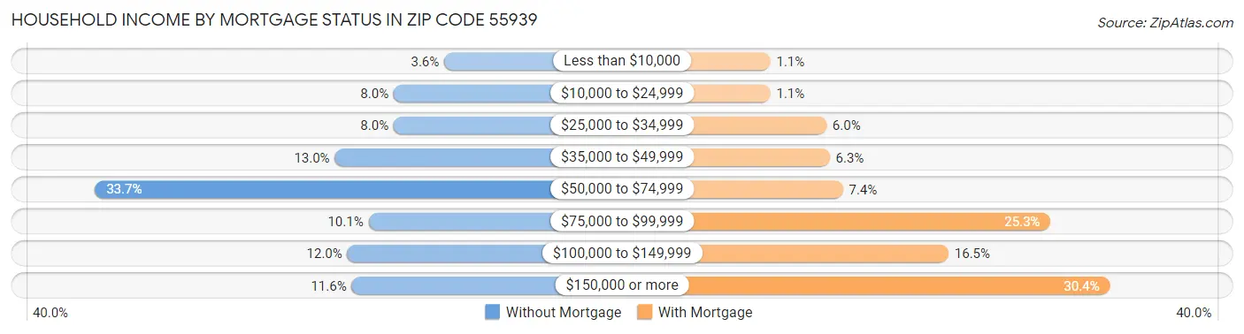 Household Income by Mortgage Status in Zip Code 55939