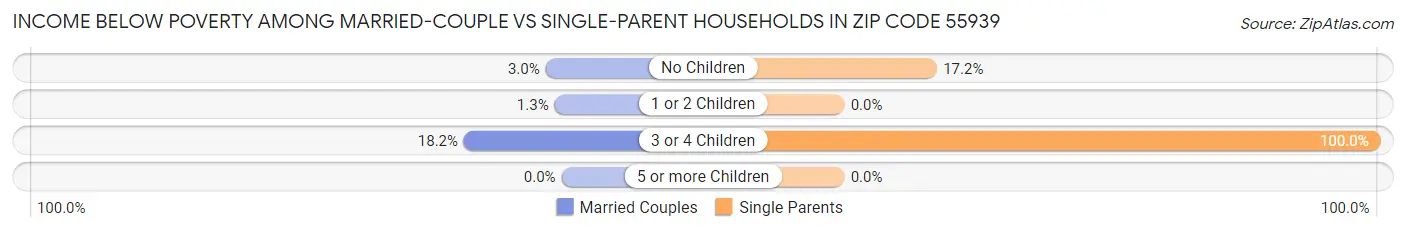 Income Below Poverty Among Married-Couple vs Single-Parent Households in Zip Code 55939