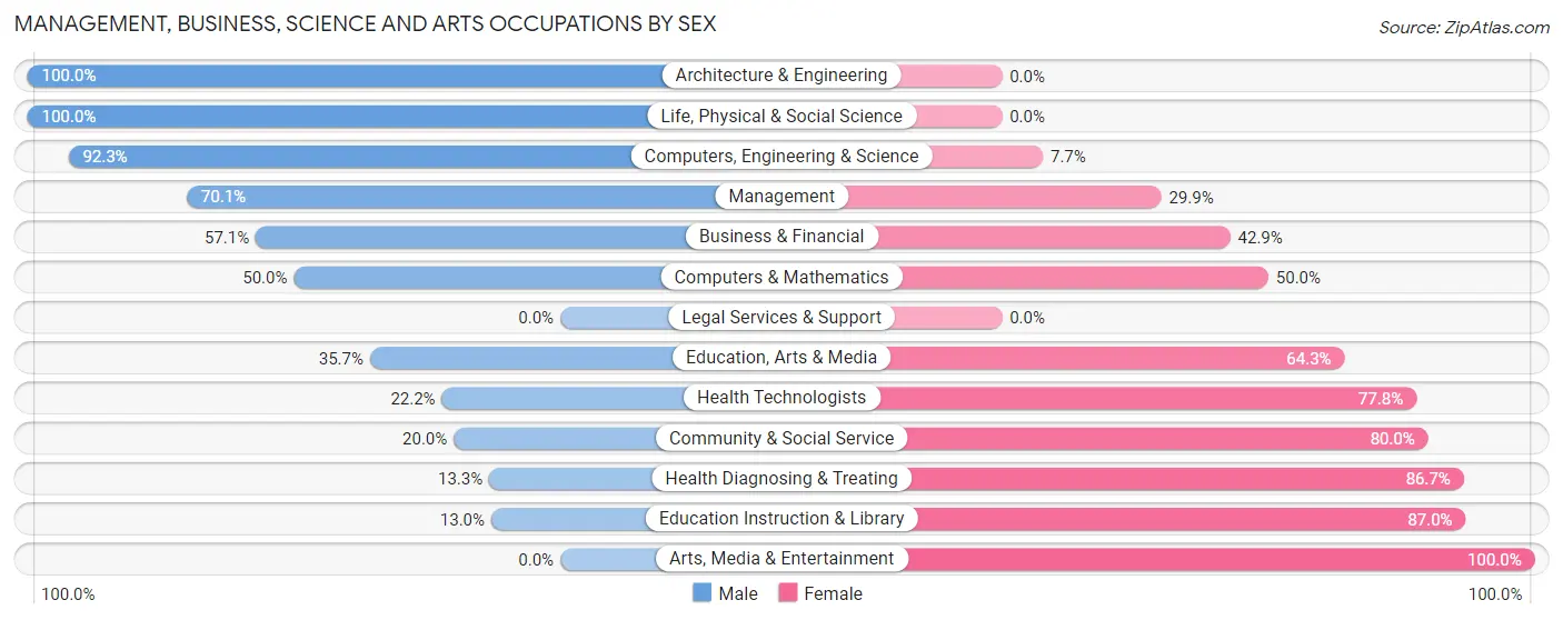 Management, Business, Science and Arts Occupations by Sex in Zip Code 55939