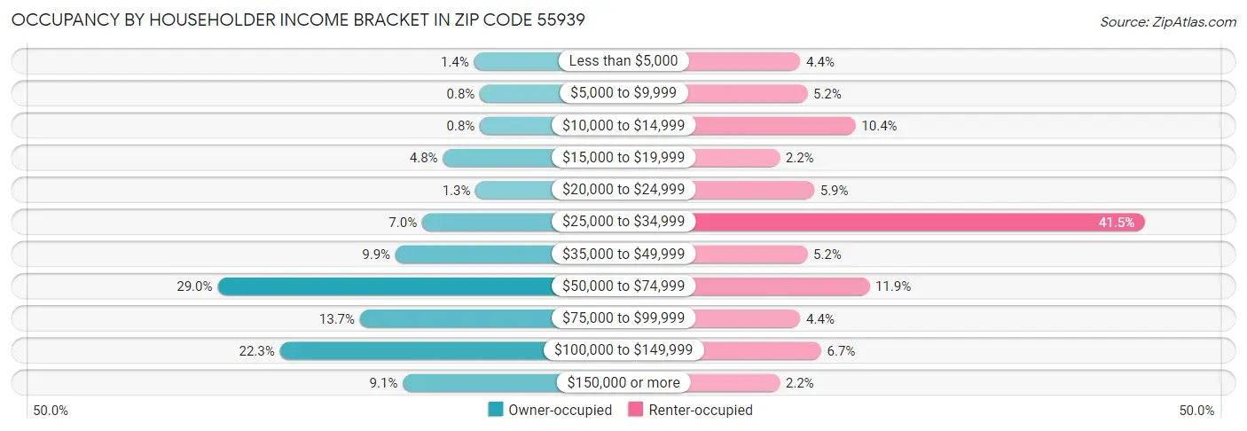 Occupancy by Householder Income Bracket in Zip Code 55939