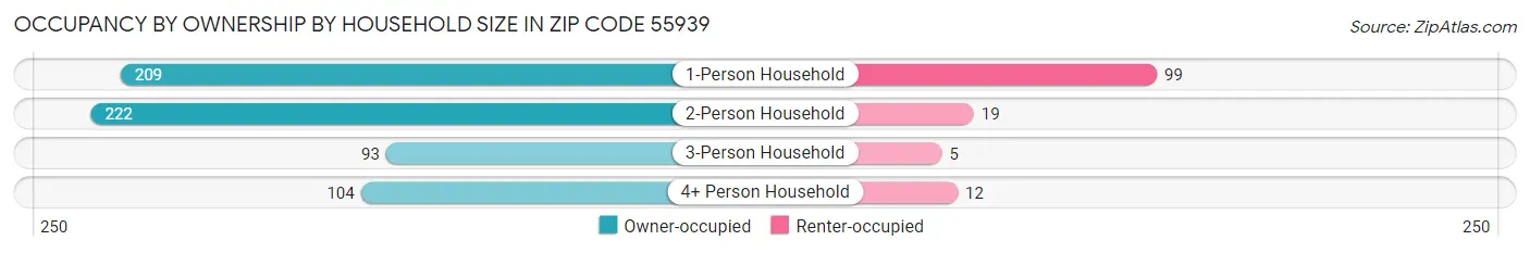 Occupancy by Ownership by Household Size in Zip Code 55939
