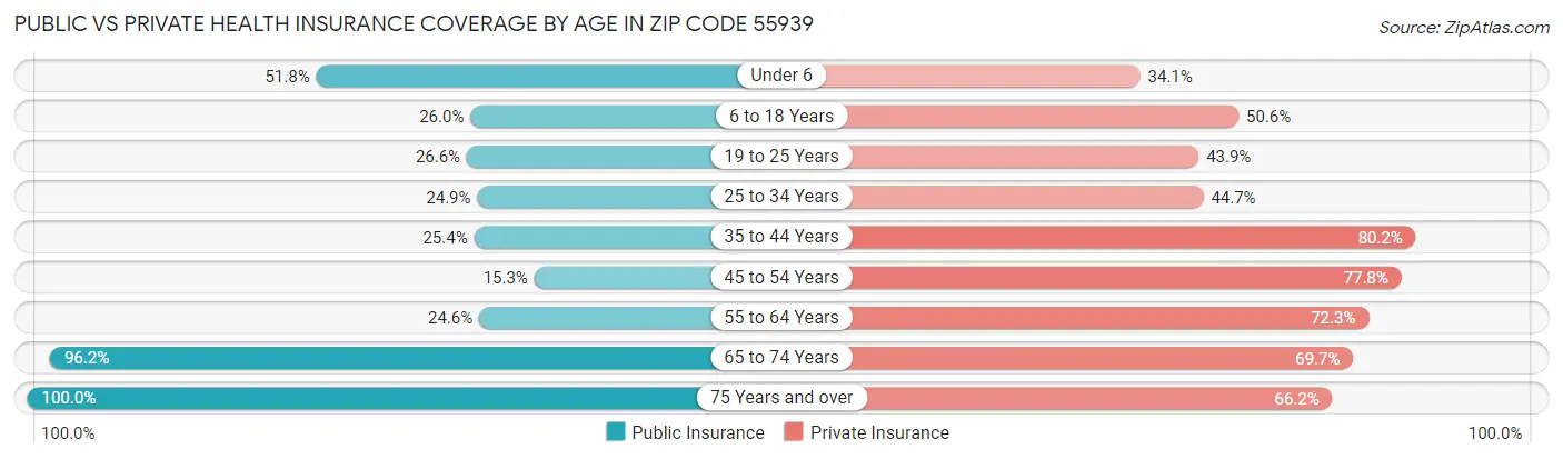 Public vs Private Health Insurance Coverage by Age in Zip Code 55939