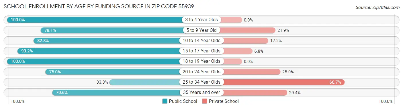 School Enrollment by Age by Funding Source in Zip Code 55939