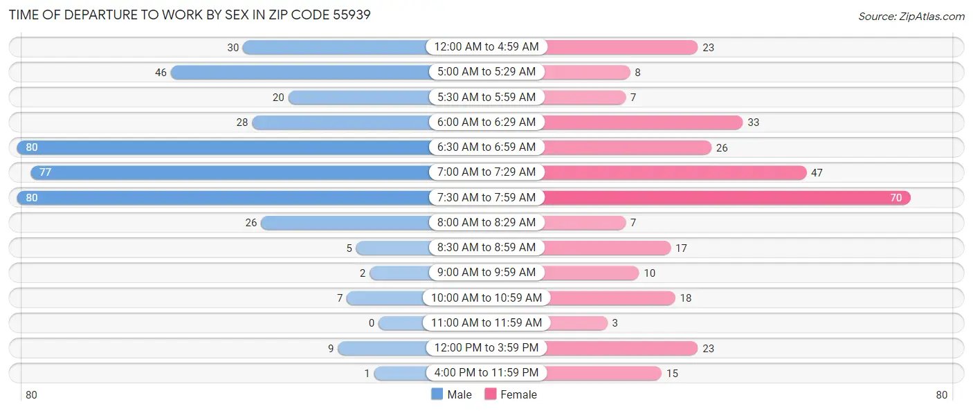 Time of Departure to Work by Sex in Zip Code 55939