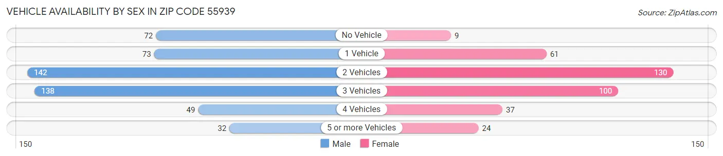 Vehicle Availability by Sex in Zip Code 55939