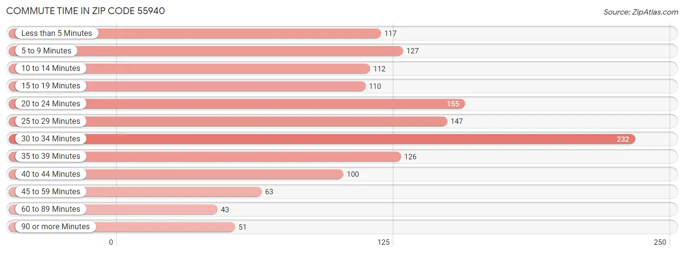 Commute Time in Zip Code 55940