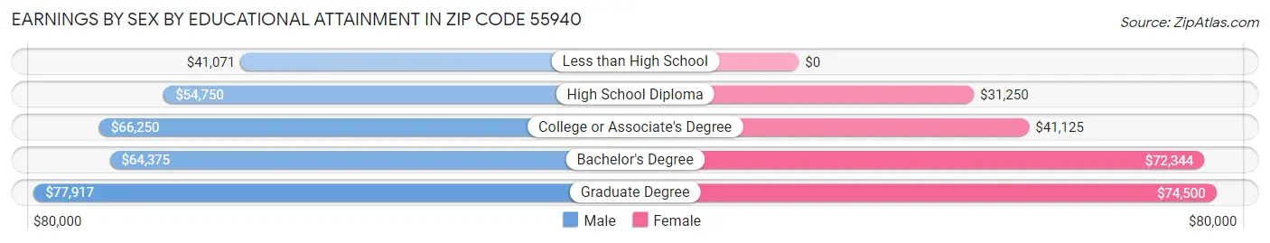 Earnings by Sex by Educational Attainment in Zip Code 55940